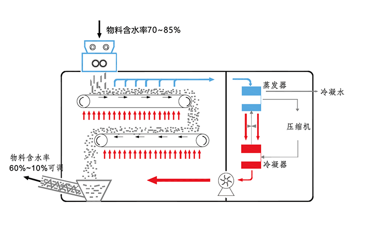 威凌菲斯污泥低温干化设备是用干化机将污泥的大部分水分以及有机物经