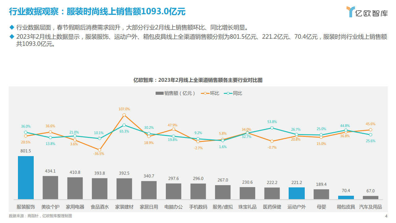 2023年2月新消费行业月度察看陈述-服拆时髦-亿欧智库(附下载)