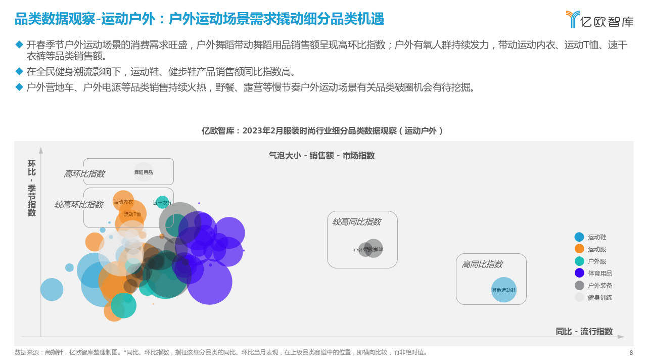 2023年2月新消费行业月度察看陈述-服拆时髦-亿欧智库(附下载)