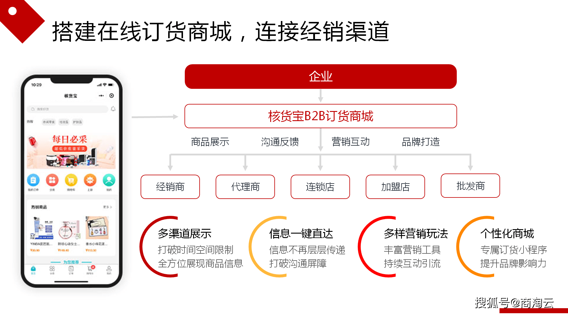 核货宝销售管理系统 助力企业数字化销售管理（核销平台）