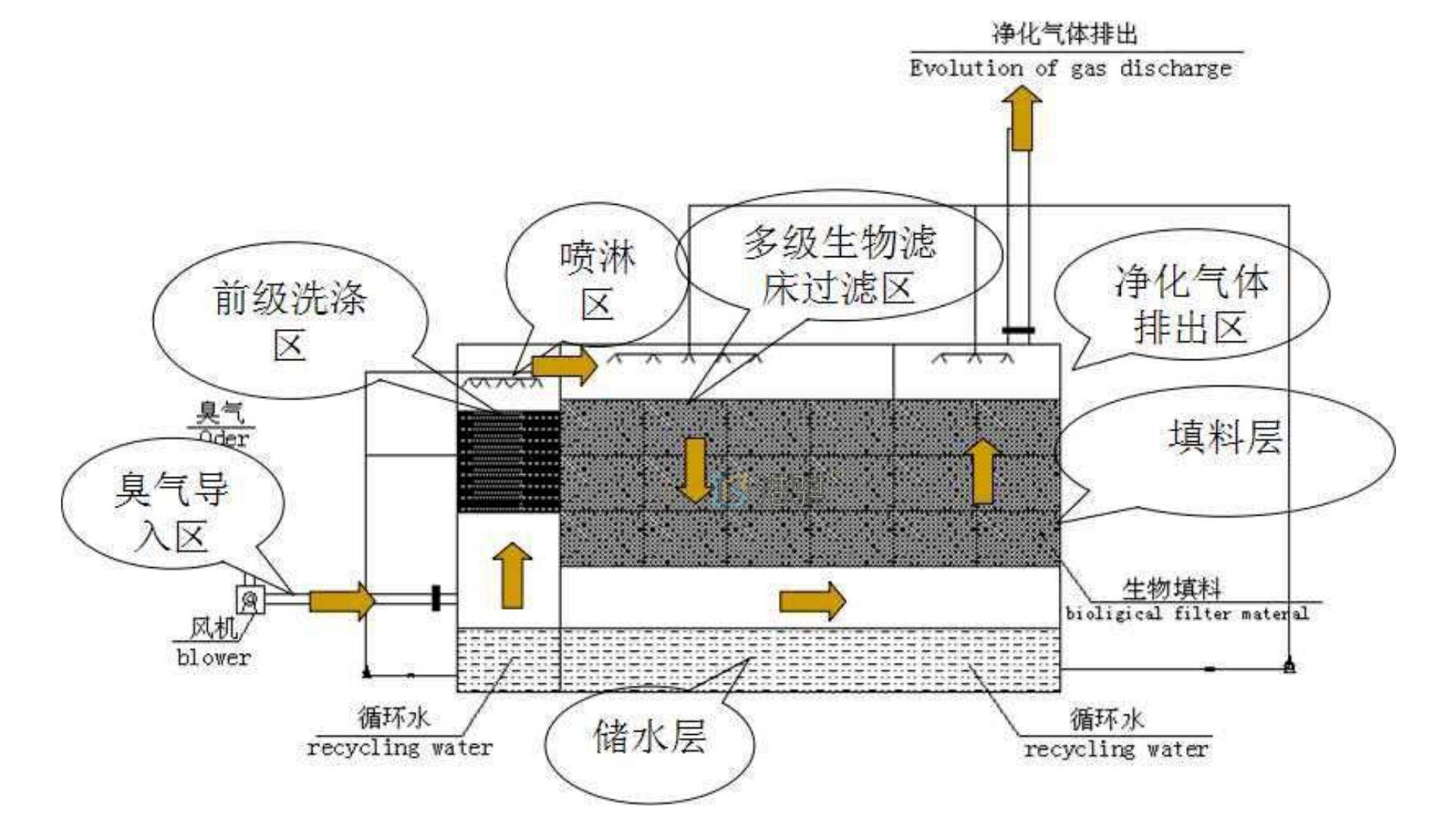 玻璃钢生物除臭箱来帮忙! 港骐_环保_净化_废气