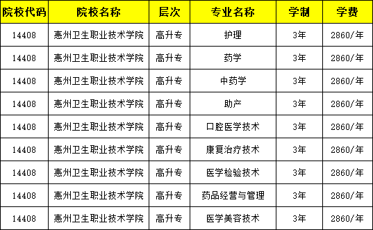 2023年惠州衛生職業技術學院成人繼續教育招生簡章及報考流程_專業