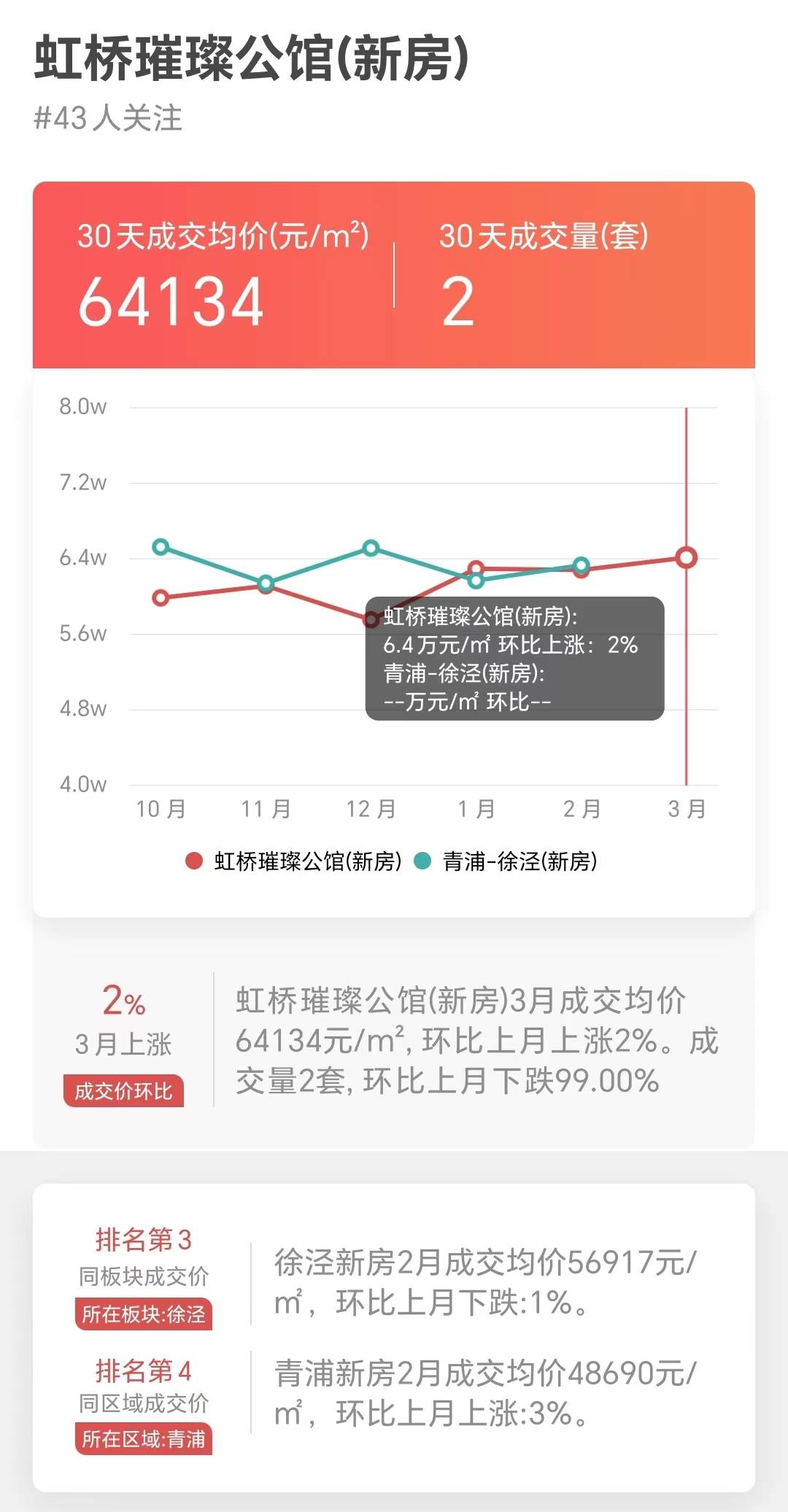 上海2月卖得最好楼盘NO9-虹桥璀璨公馆成交大揭密_数据_app_博士
