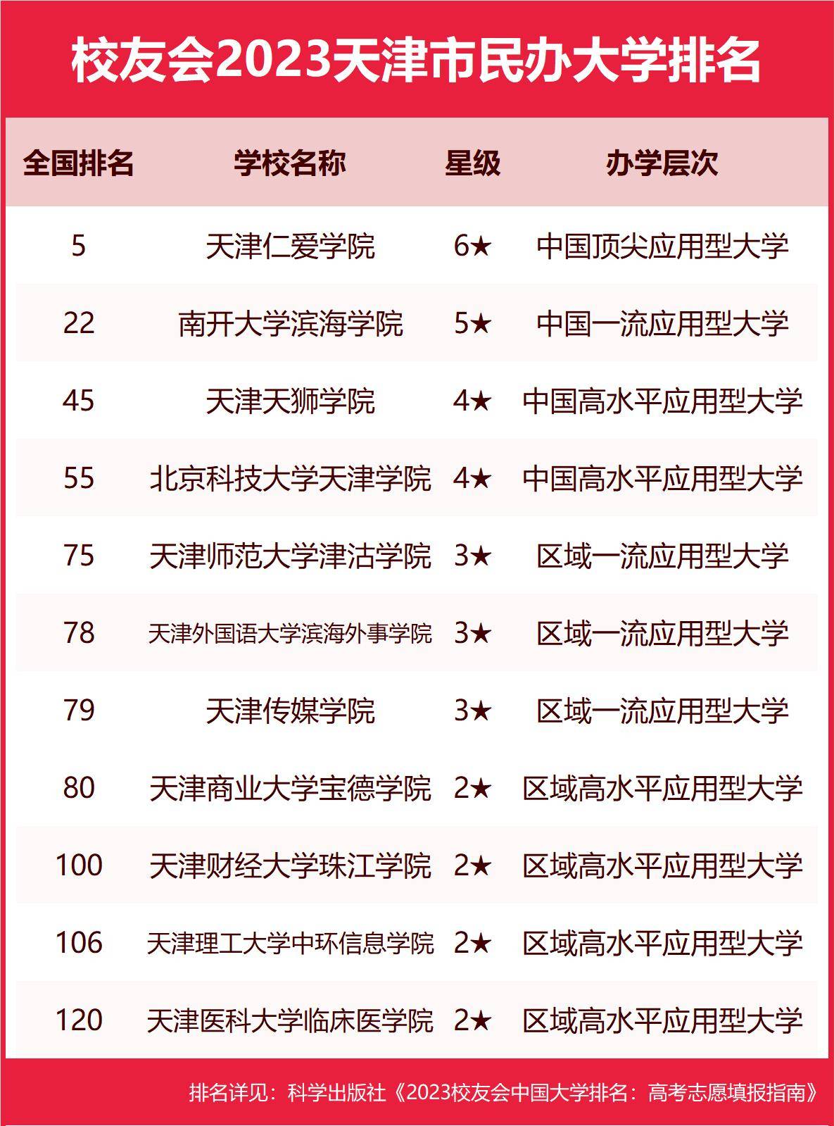 一看就会（天津大学排名）天津本地大学排名顺序专科 第5张