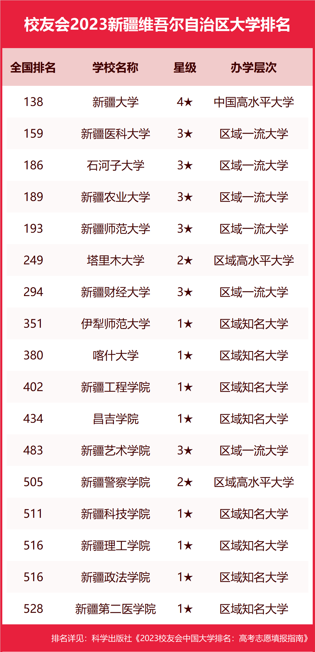 2023新疆維吾爾自治區大學排名,新疆大學第一,石河子大學前三_全國