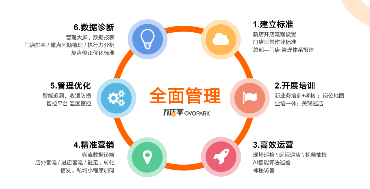 连锁餐饮数字化门店运营难题,如何做到真正的sop?_标准化_系统_顾客