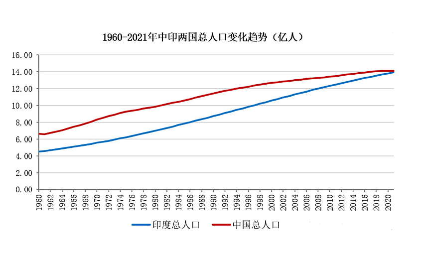 失去第一人口大国的头衔意味着什么?(印度人口超越中国成为第一人口大国)（印度人口第一过吗）
