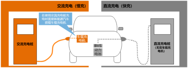 电动汽车使用交流充电口充电,需搭载ac/dc车载充电机完成变流_搜狐