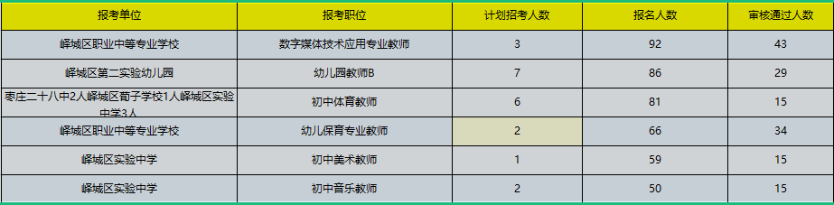 2023枣庄峄城教师招聘129人，报名第一天人数破千
