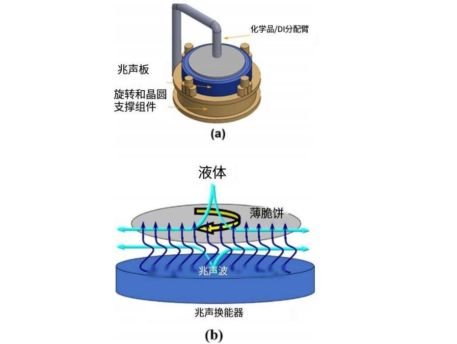 氫氧化氨溶液中納米級圖案的超聲波和兆聲清洗對顆粒去除和特徵損傷的