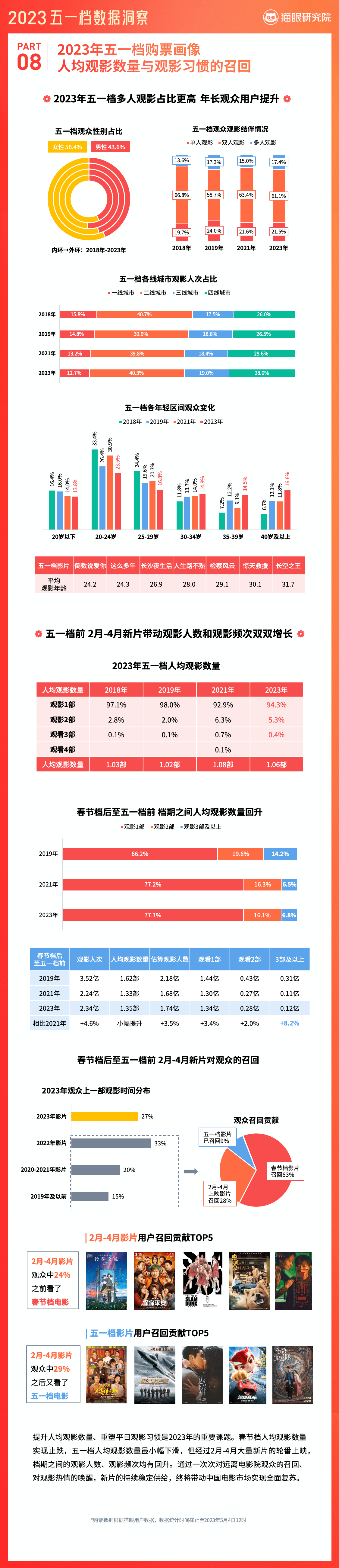 猫眼发布《2023五一档数据洞察》，大盘后程发力走势呈现历史最佳