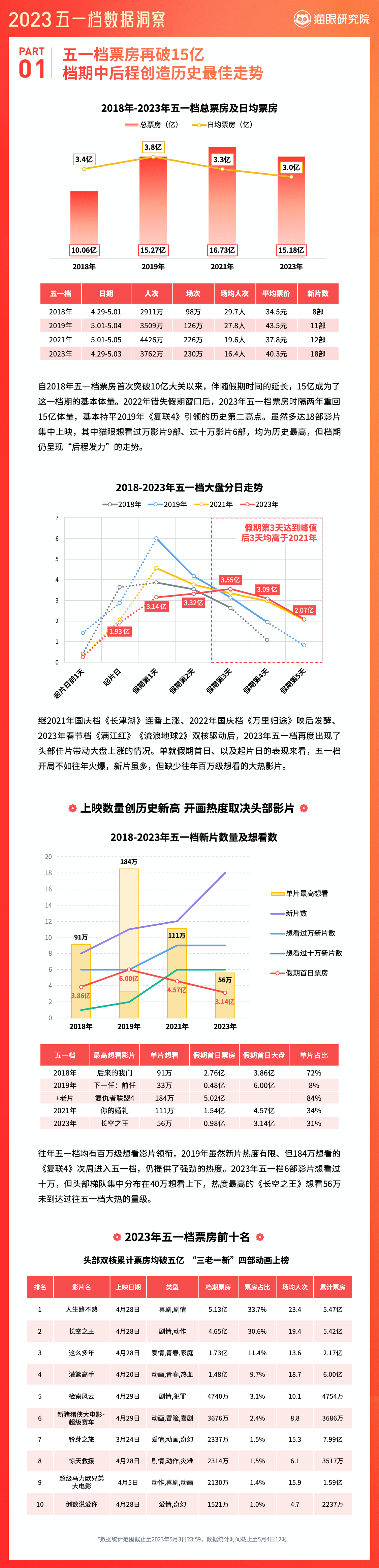 猫眼发布《2023五一档数据洞察》，大盘后程发力走势呈现历史最佳