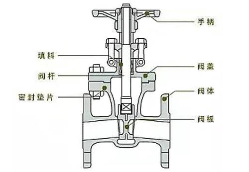 闸阀的组成部分包括哪些_密封_闸板_阀门