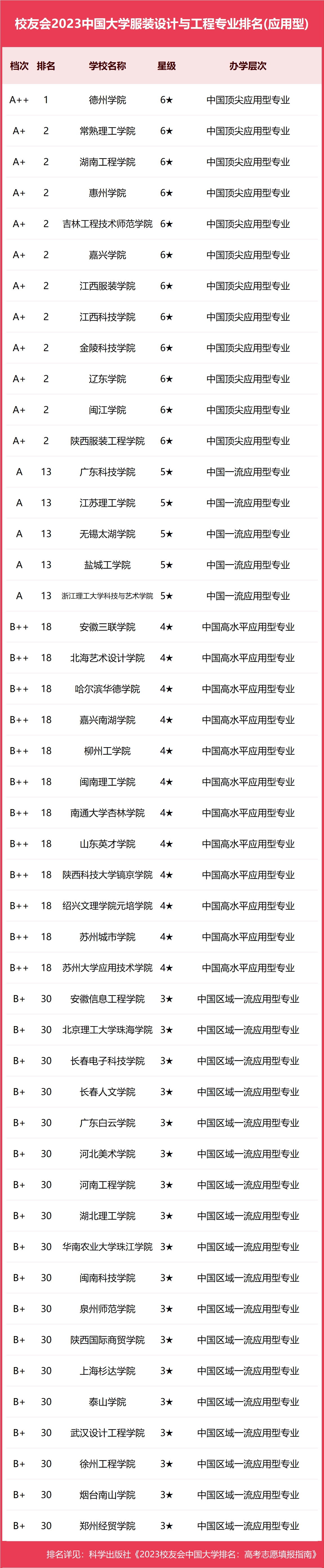 服装设计学院排名图片