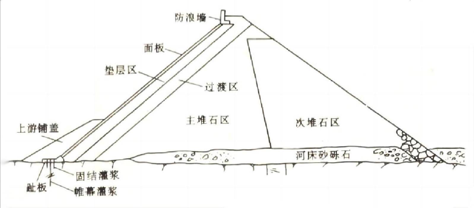 防渗系统由钢筋混凝土面板,趾板,趾板地基的灌浆帷幕,周边缝和面板间