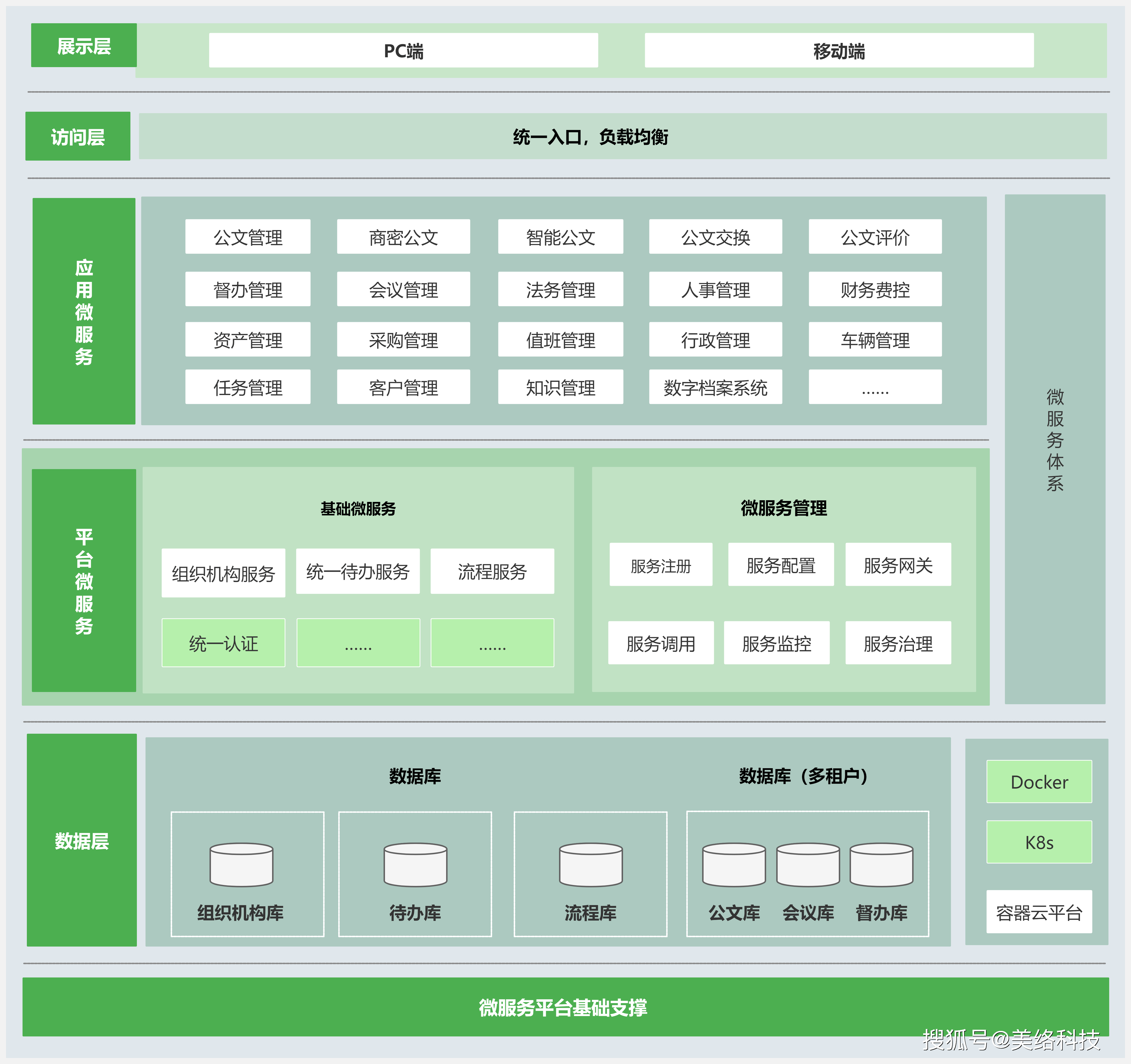 基于微服务架构的综合协同办公平台解决方案