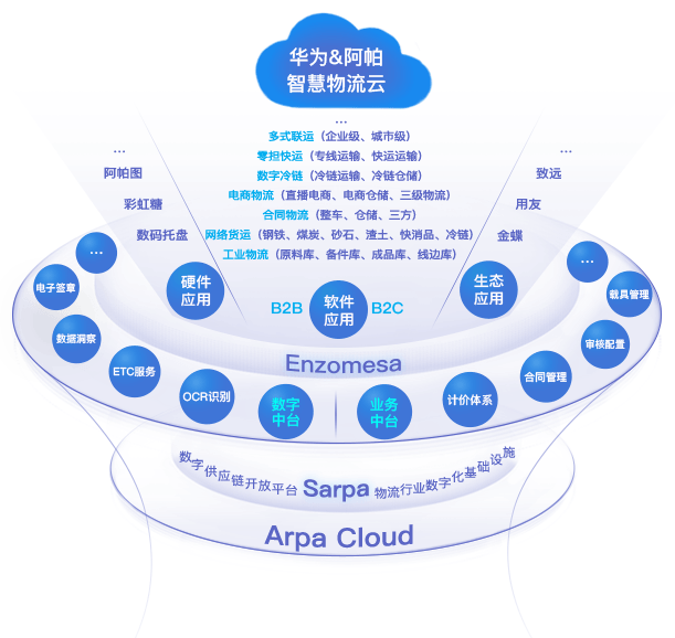 数字化新路径,企业级paas平台—sarpa开放平台_能力_技术_服务