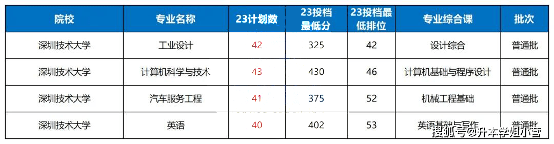 廣東東軟學(xué)院2b_廣東東軟學(xué)院升本_廣東東軟學(xué)院分?jǐn)?shù)線