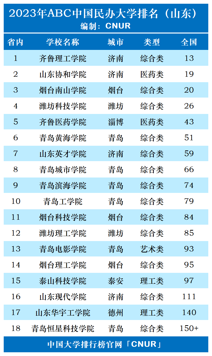 齐鲁医药院校_齐鲁医药学院全国排名_齐鲁医药学院排名