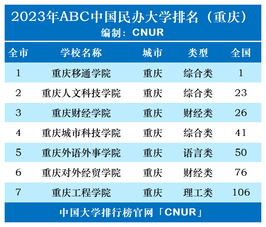 2023年重庆市大学排名一览表:重庆大学,重庆移通学院第一