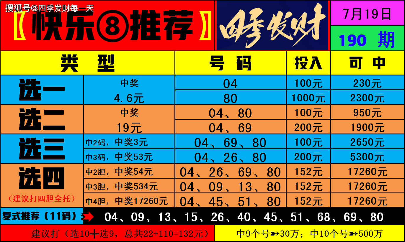 四季发财 福彩快乐8 第190期 分析推荐_号码_玩法_游戏