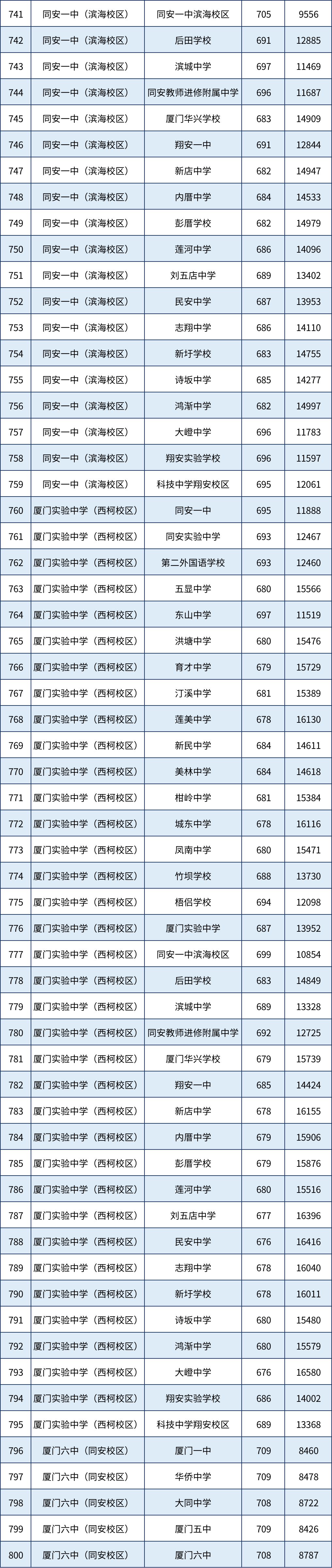 厦门中考招生普高,定向生投档线_位次_排名_分数