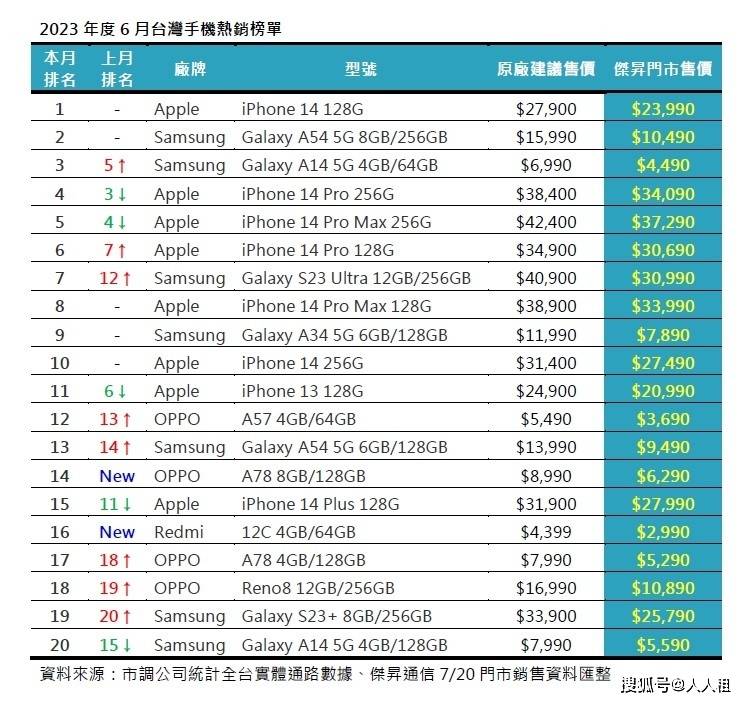 畅销手机排行榜_23年Q1全球手机畅销榜出炉:这家国产品牌销量第四,多款机型上榜
