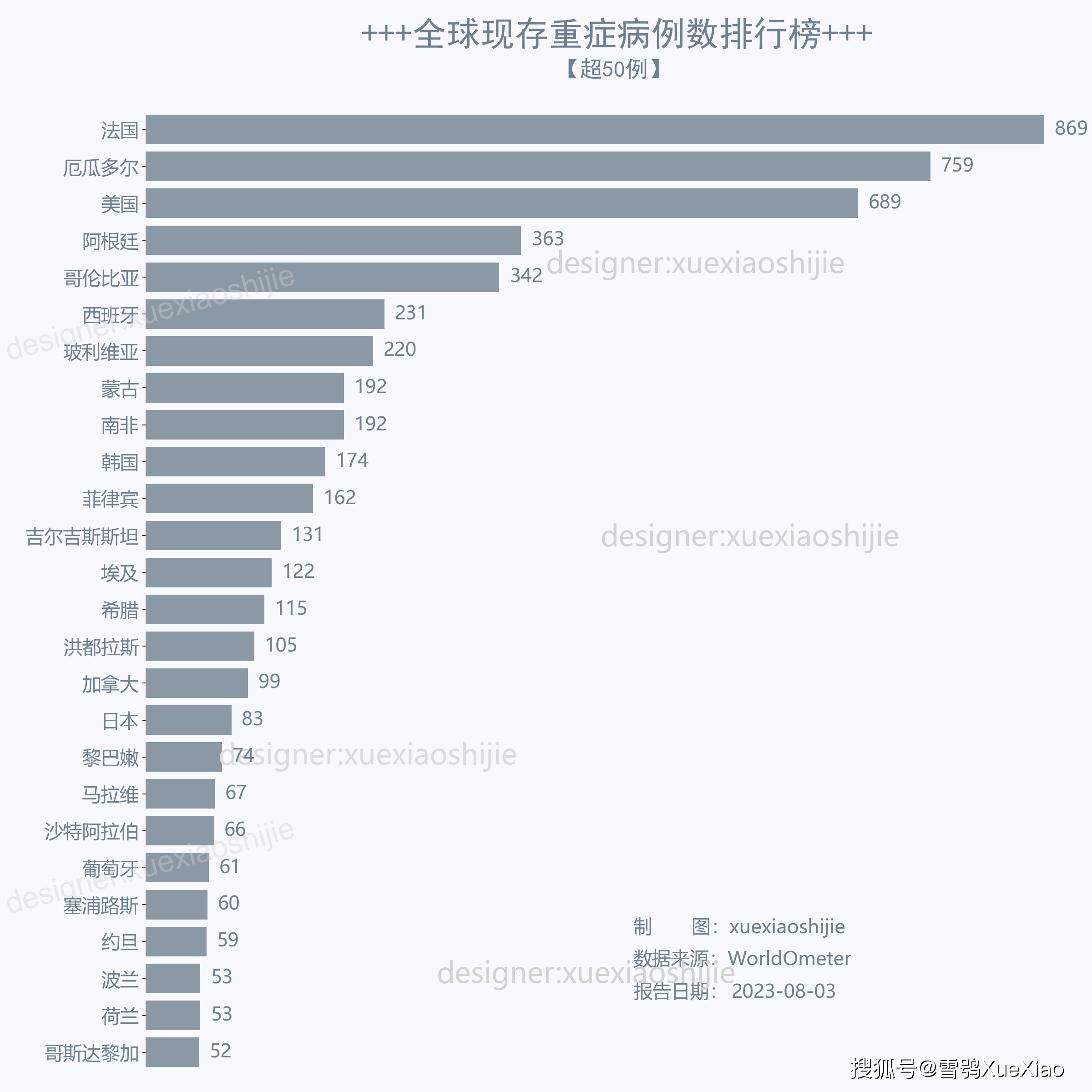 病毒排行榜_全球新冠病毒疫情2023-08-026:51