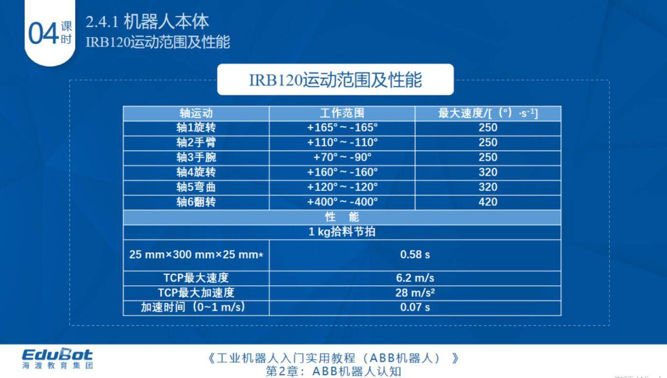 机器人的运动范围及性能见表.irb120机器人的规格和特性见表.