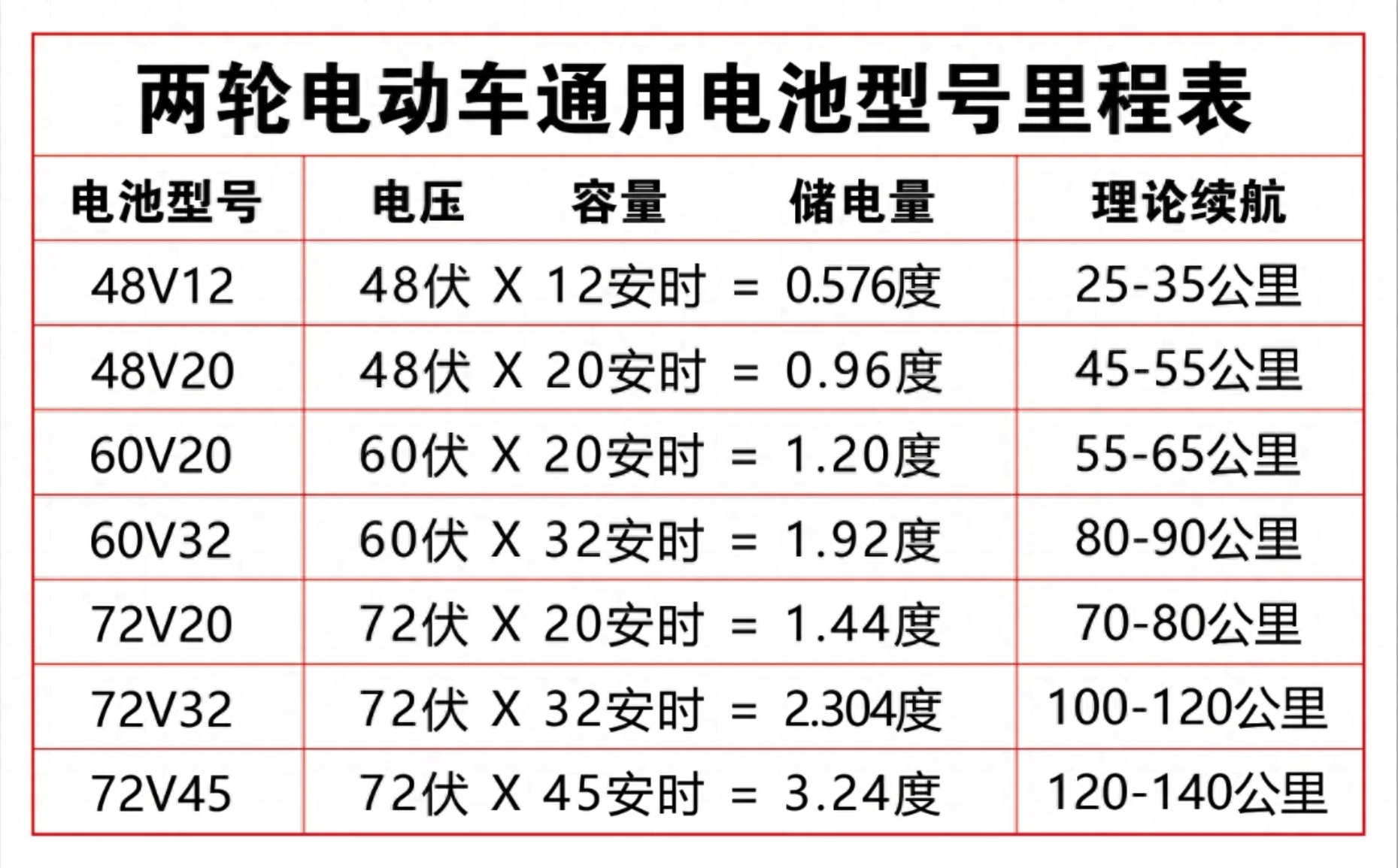 比如48v12安时电池,就是48x12=576瓦时,1000瓦时=1度电,576瓦时就是0