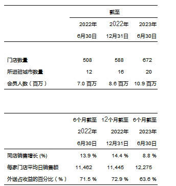 达势股份 (1405.HK) 发布2023年中期业绩，收益增长51.5% 
