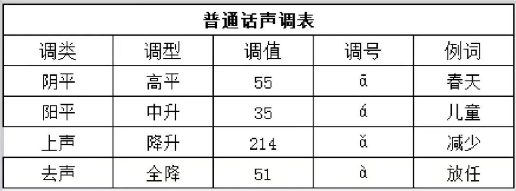 普通话共有四种声调,音高分为5级(1最低,5最高),每种声调都有