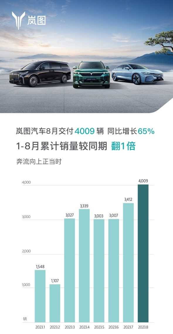 同比上涨65% 岚图汽车8月销量4,009辆