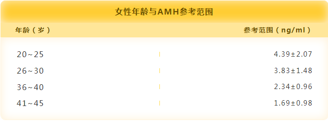 杭州新城妇科医生教你看懂amh检查报告!