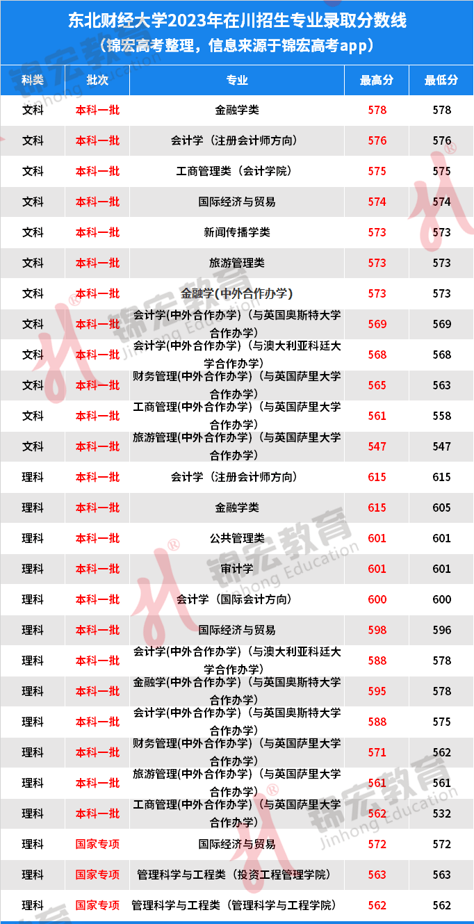 2023年東北財(cái)經(jīng)大學(xué)招生網(wǎng)錄取分?jǐn)?shù)線_東北財(cái)經(jīng)入取分?jǐn)?shù)線_東北財(cái)經(jīng)類大學(xué)錄取分?jǐn)?shù)線