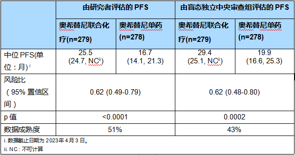 与全球一线标准治疗方案泰瑞沙单药治疗相比 联合疗法降低疾病进展