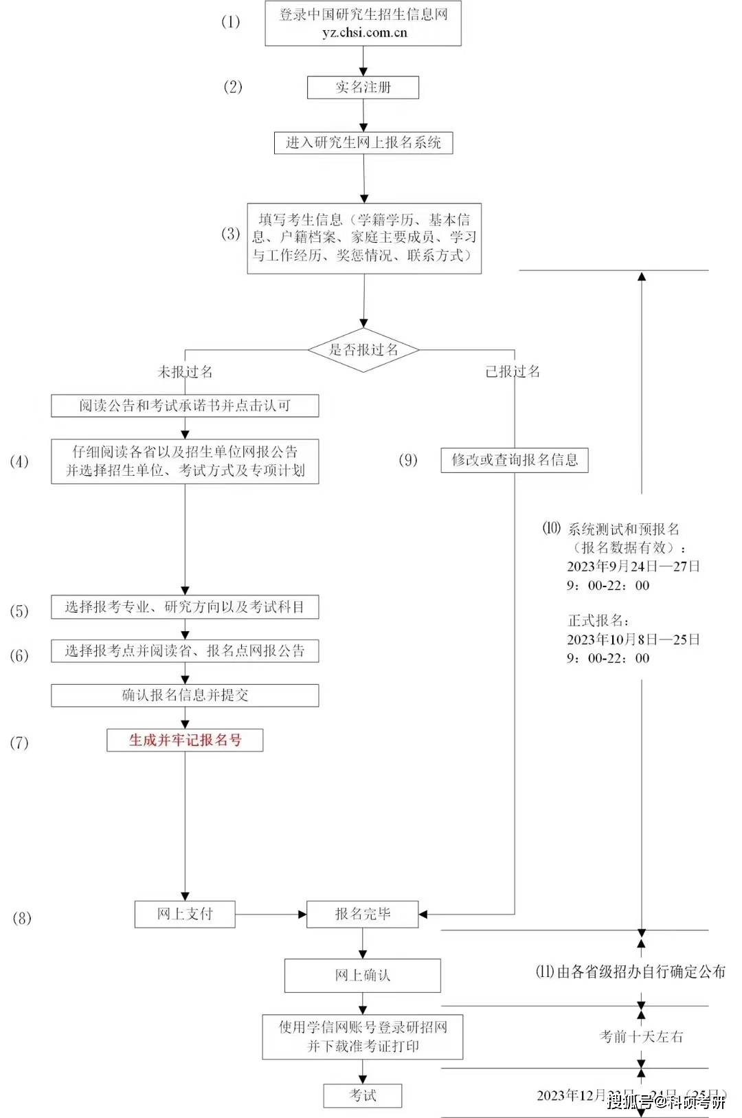 2024最新考研报名条件来啦！