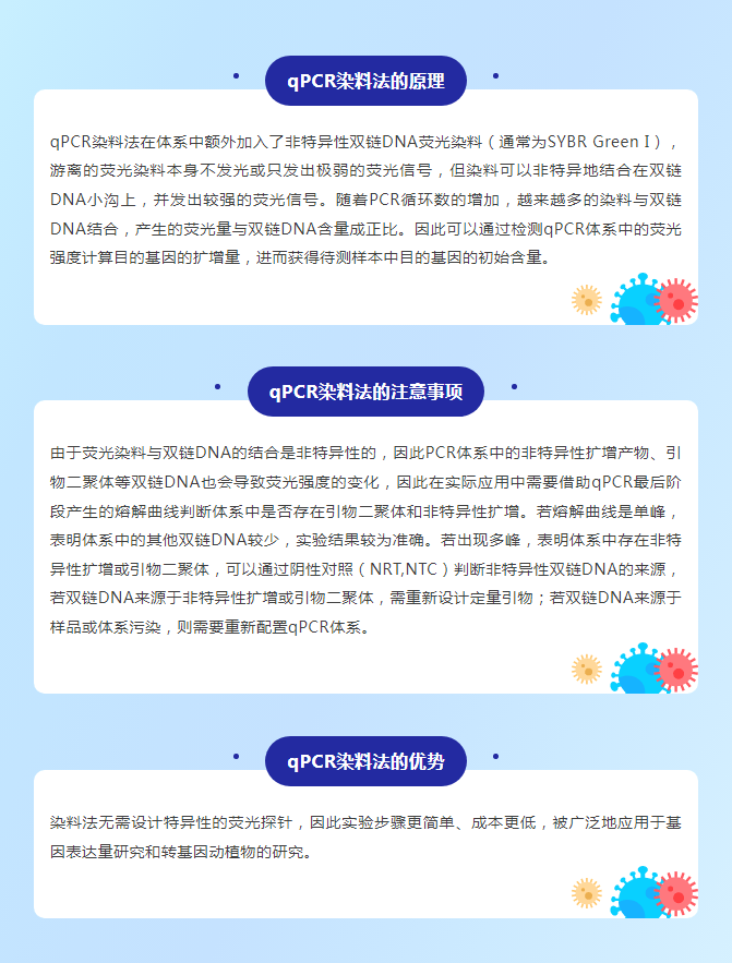 qpcr小课堂之sybr green i 染料法_荧光_体系_研究
