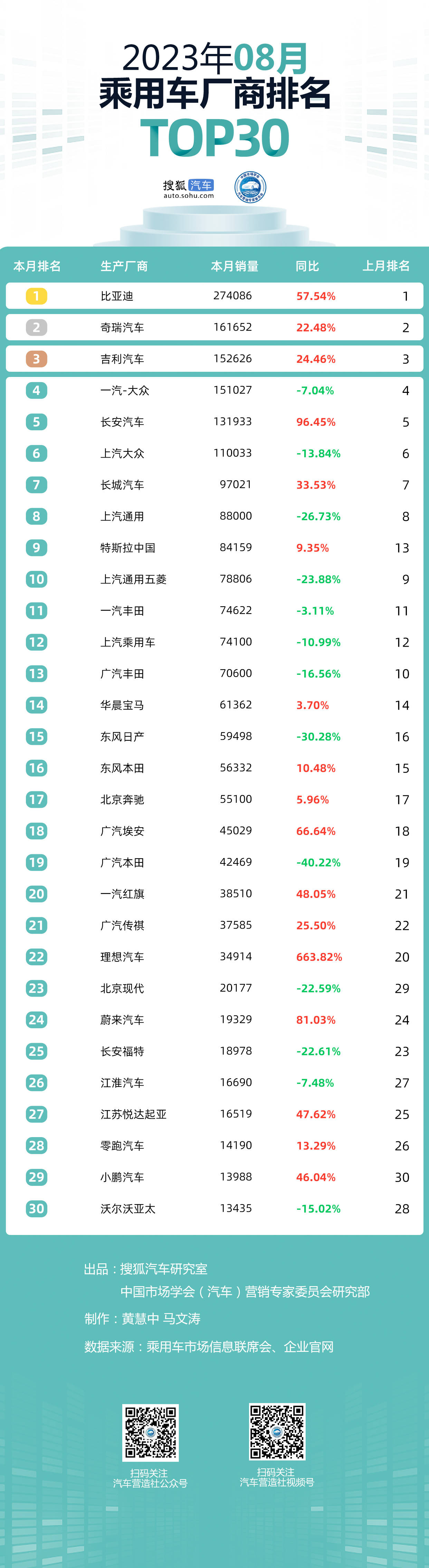 8月乘用车市场Top30:长安同比削减近100% 卡罗拉名次大降