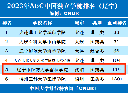 辽宁中医药大学杏林学院