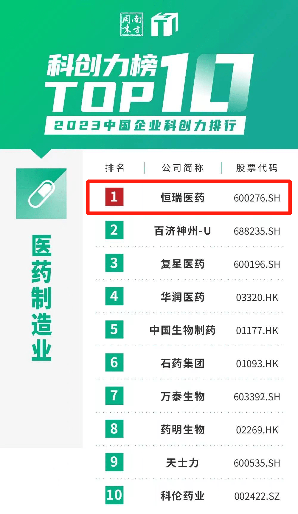 创新再获认可恒瑞医药蝉联“中国企业科创力排行”医药制造业榜首_搜狐网