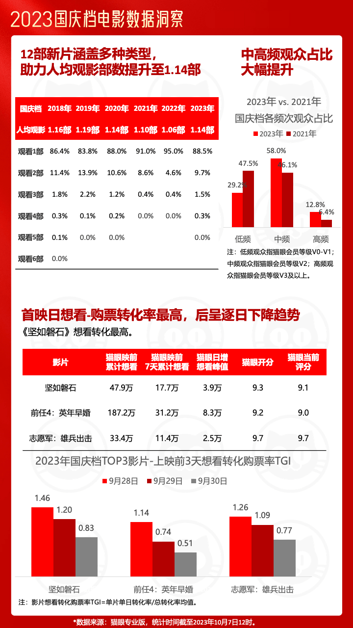 《2023国庆档电影票房27.34亿，超去年同期83%》