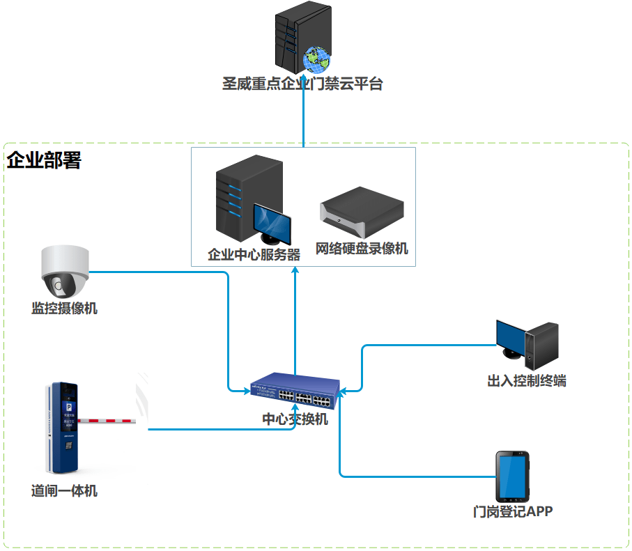 sv-mj智慧门禁系统介绍_车辆_支持_企业