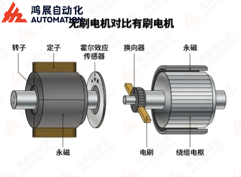 電機結構:直流電機一般有電刷和換向器,而交流電機一般沒有.