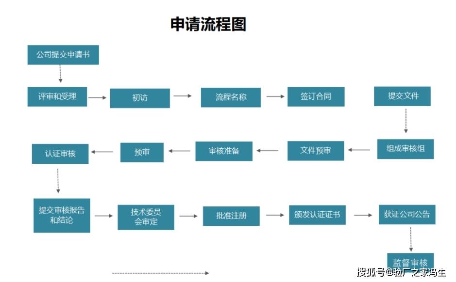 sa8000社会责任管理体系认证过程大致包括以下步骤:4,sa8000认证流程