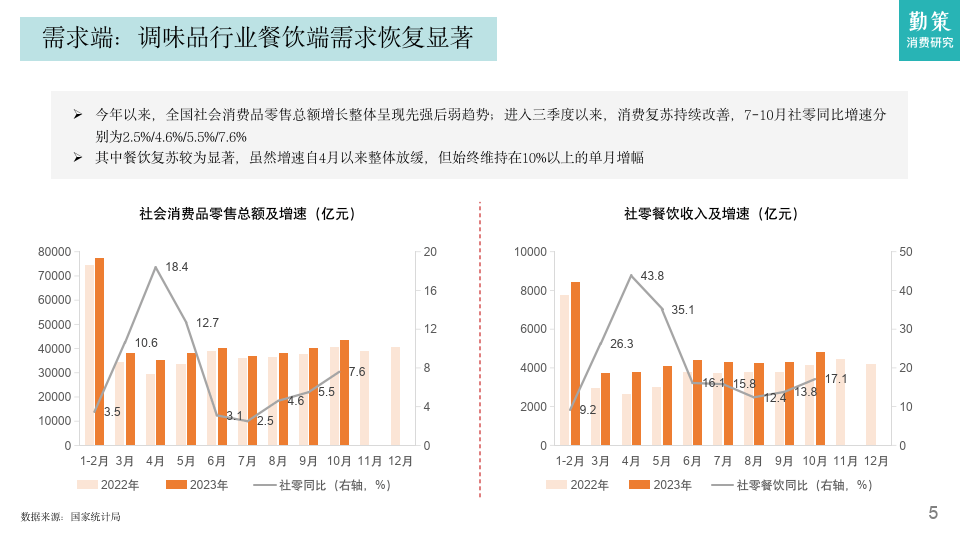 2023調味品行業研究報告-從需求成本角度看行業恢復情況-食品飲料(附