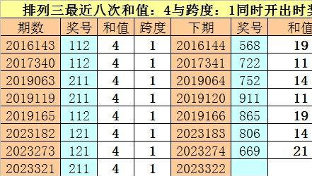 体彩排列三最近八次同时出现和值:4与跨度:1的奖号分别为:112,112,211