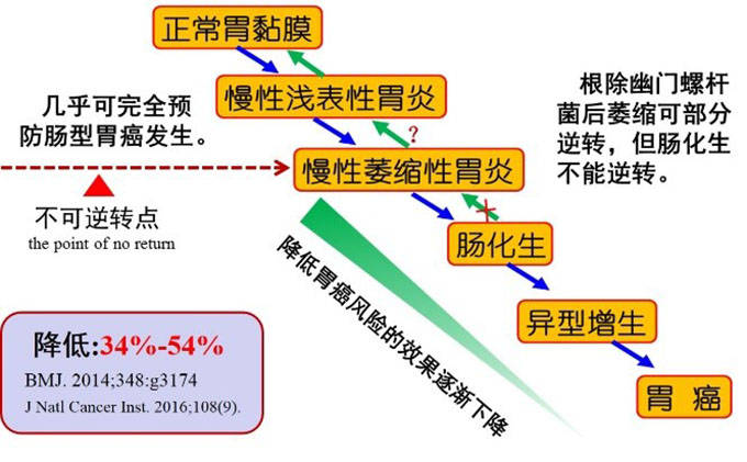 淺表性胃炎中醫外治療法,疏通氣血提高中藥療效縮短康復時間_症狀