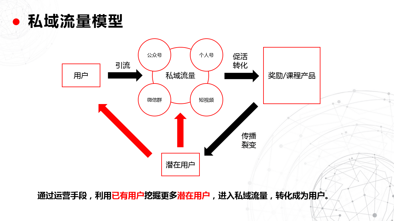 私域运营:学会私域流量池从0到1搭建(附下载)