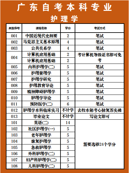 考試科目多嗎,報名要注意什麼事情?_護理_管理_食品類